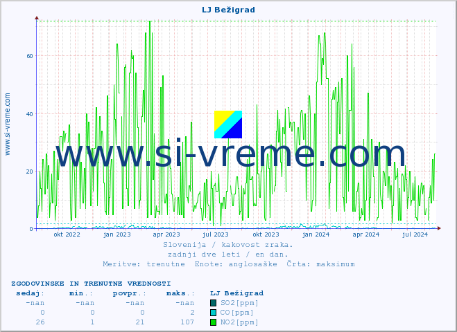 POVPREČJE :: LJ Bežigrad :: SO2 | CO | O3 | NO2 :: zadnji dve leti / en dan.