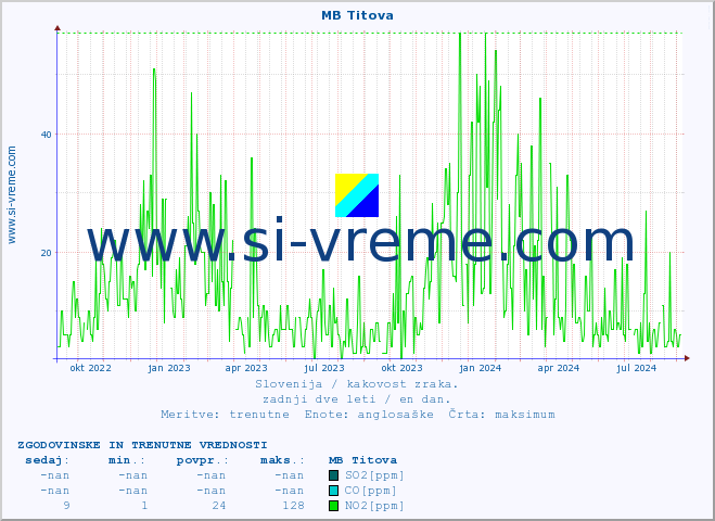 POVPREČJE :: MB Titova :: SO2 | CO | O3 | NO2 :: zadnji dve leti / en dan.