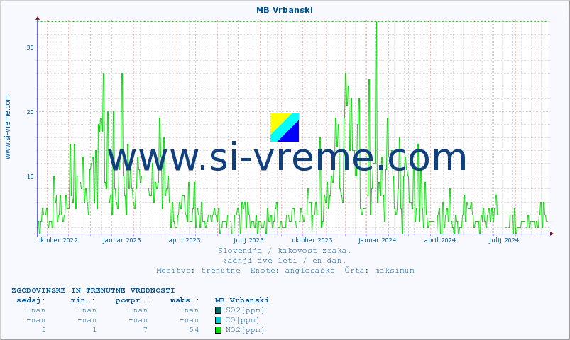 POVPREČJE :: MB Vrbanski :: SO2 | CO | O3 | NO2 :: zadnji dve leti / en dan.