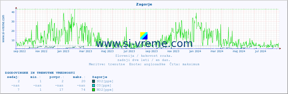 POVPREČJE :: Zagorje :: SO2 | CO | O3 | NO2 :: zadnji dve leti / en dan.