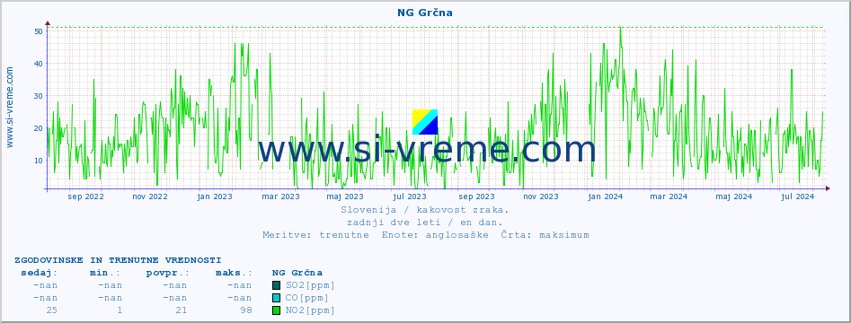 POVPREČJE :: NG Grčna :: SO2 | CO | O3 | NO2 :: zadnji dve leti / en dan.