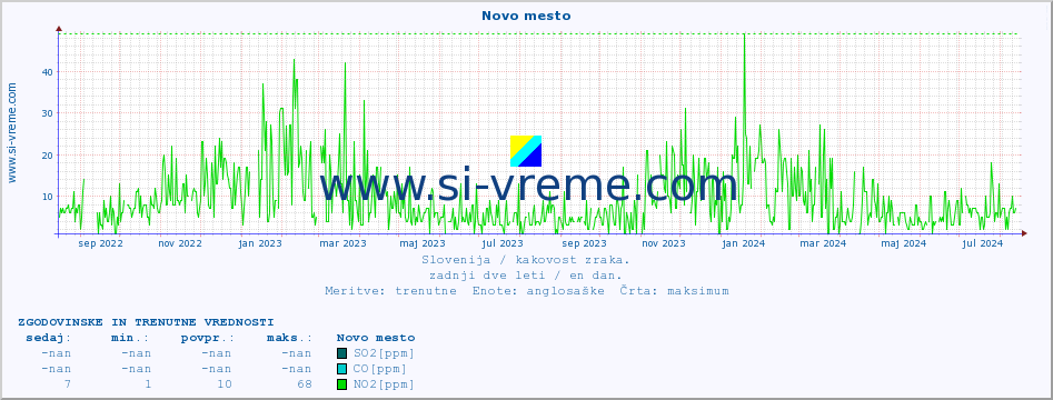 POVPREČJE :: Novo mesto :: SO2 | CO | O3 | NO2 :: zadnji dve leti / en dan.