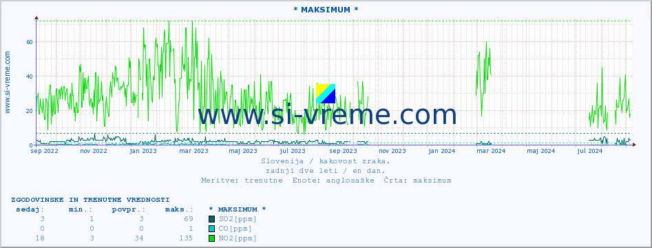 POVPREČJE :: * MAKSIMUM * :: SO2 | CO | O3 | NO2 :: zadnji dve leti / en dan.