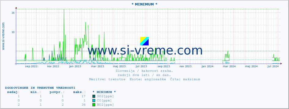 POVPREČJE :: * MINIMUM * :: SO2 | CO | O3 | NO2 :: zadnji dve leti / en dan.