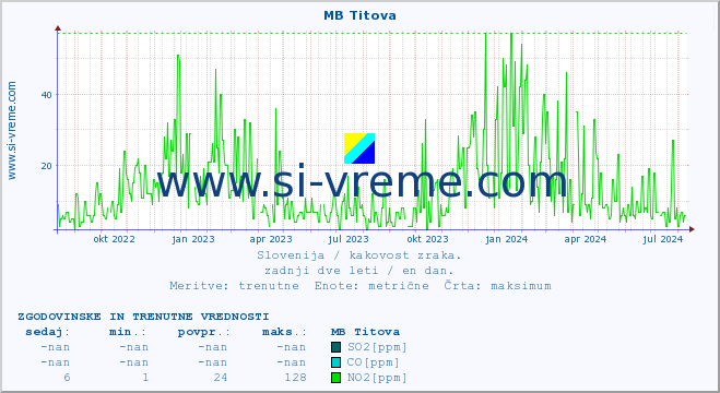 POVPREČJE :: MB Titova :: SO2 | CO | O3 | NO2 :: zadnji dve leti / en dan.