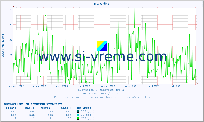 POVPREČJE :: NG Grčna :: SO2 | CO | O3 | NO2 :: zadnji dve leti / en dan.