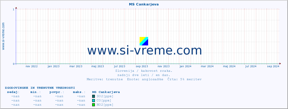 POVPREČJE :: MS Cankarjeva :: SO2 | CO | O3 | NO2 :: zadnji dve leti / en dan.