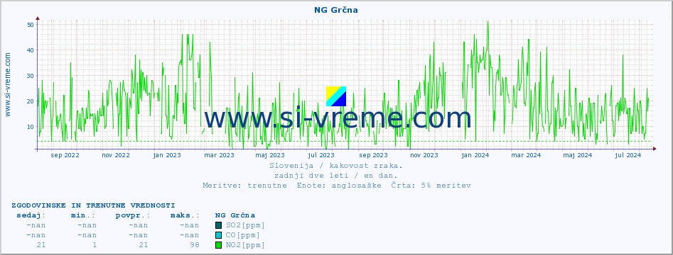 POVPREČJE :: NG Grčna :: SO2 | CO | O3 | NO2 :: zadnji dve leti / en dan.