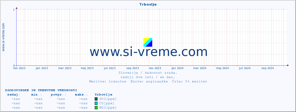 POVPREČJE :: Trbovlje :: SO2 | CO | O3 | NO2 :: zadnji dve leti / en dan.