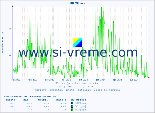 POVPREČJE :: MB Titova :: SO2 | CO | O3 | NO2 :: zadnji dve leti / en dan.