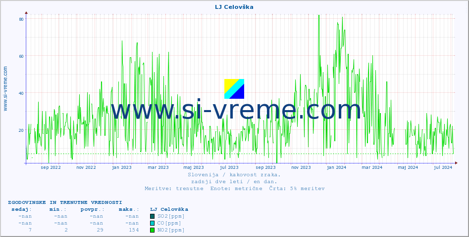 POVPREČJE :: LJ Celovška :: SO2 | CO | O3 | NO2 :: zadnji dve leti / en dan.