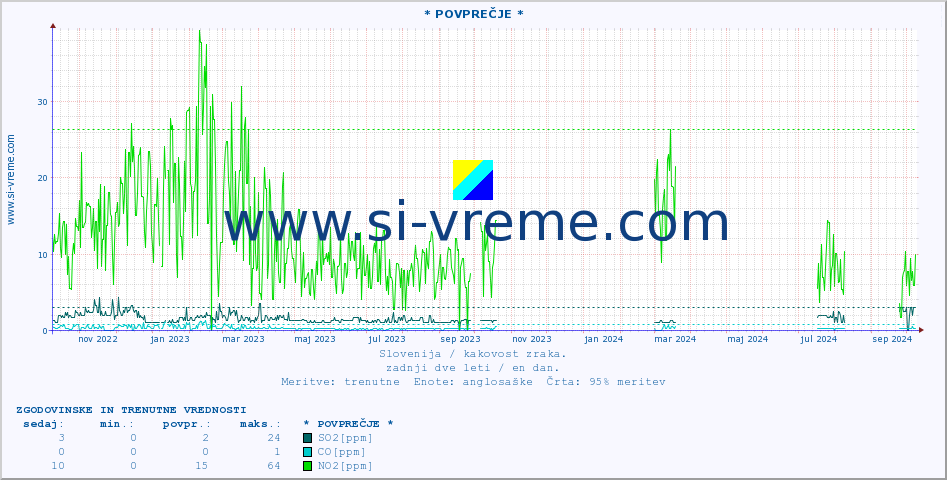 POVPREČJE :: * POVPREČJE * :: SO2 | CO | O3 | NO2 :: zadnji dve leti / en dan.