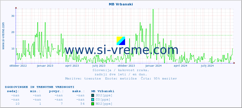 POVPREČJE :: MB Vrbanski :: SO2 | CO | O3 | NO2 :: zadnji dve leti / en dan.