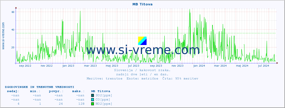 POVPREČJE :: MB Titova :: SO2 | CO | O3 | NO2 :: zadnji dve leti / en dan.