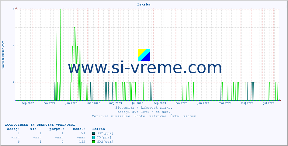 POVPREČJE :: Iskrba :: SO2 | CO | O3 | NO2 :: zadnji dve leti / en dan.
