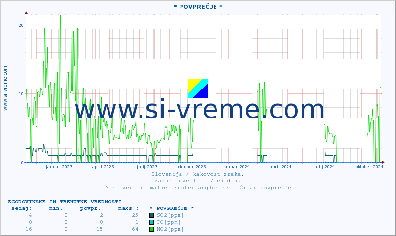 POVPREČJE :: * POVPREČJE * :: SO2 | CO | O3 | NO2 :: zadnji dve leti / en dan.