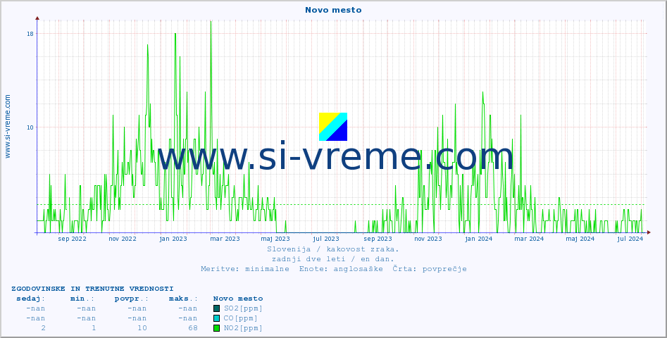 POVPREČJE :: Novo mesto :: SO2 | CO | O3 | NO2 :: zadnji dve leti / en dan.