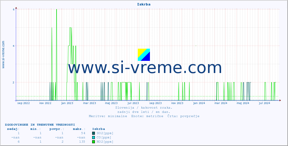 POVPREČJE :: Iskrba :: SO2 | CO | O3 | NO2 :: zadnji dve leti / en dan.