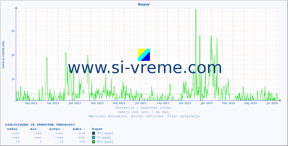 POVPREČJE :: Koper :: SO2 | CO | O3 | NO2 :: zadnji dve leti / en dan.