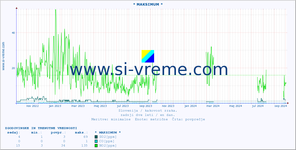 POVPREČJE :: * MAKSIMUM * :: SO2 | CO | O3 | NO2 :: zadnji dve leti / en dan.