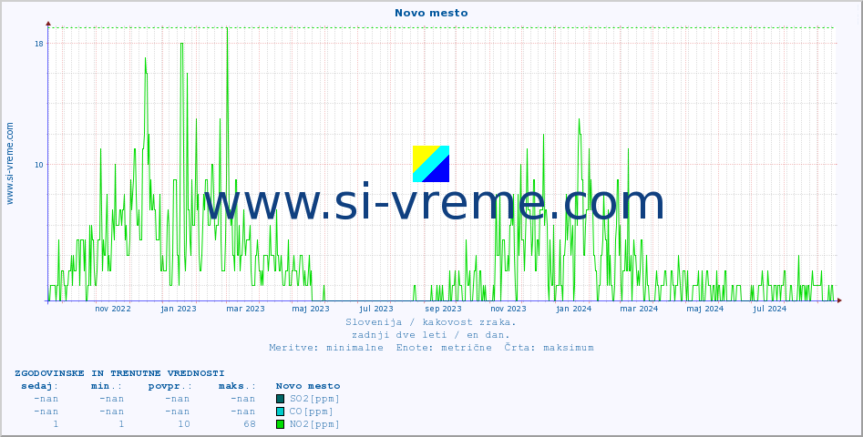 POVPREČJE :: Novo mesto :: SO2 | CO | O3 | NO2 :: zadnji dve leti / en dan.