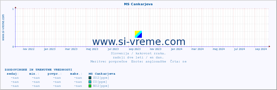 POVPREČJE :: MS Cankarjeva :: SO2 | CO | O3 | NO2 :: zadnji dve leti / en dan.