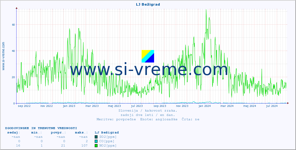 POVPREČJE :: LJ Bežigrad :: SO2 | CO | O3 | NO2 :: zadnji dve leti / en dan.