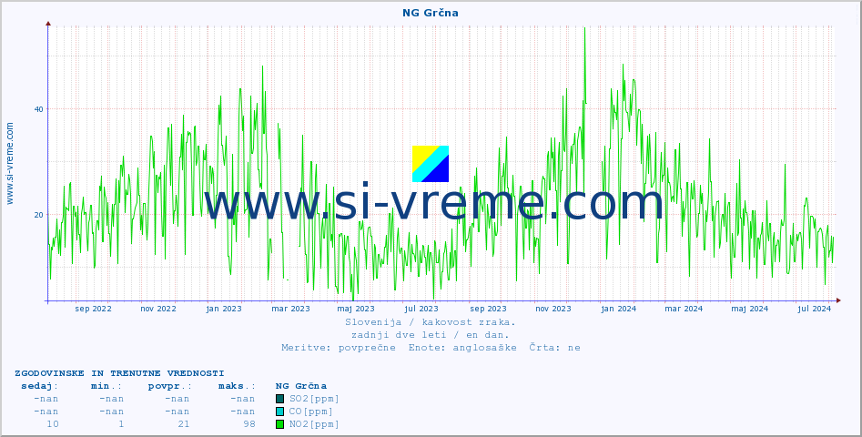 POVPREČJE :: NG Grčna :: SO2 | CO | O3 | NO2 :: zadnji dve leti / en dan.