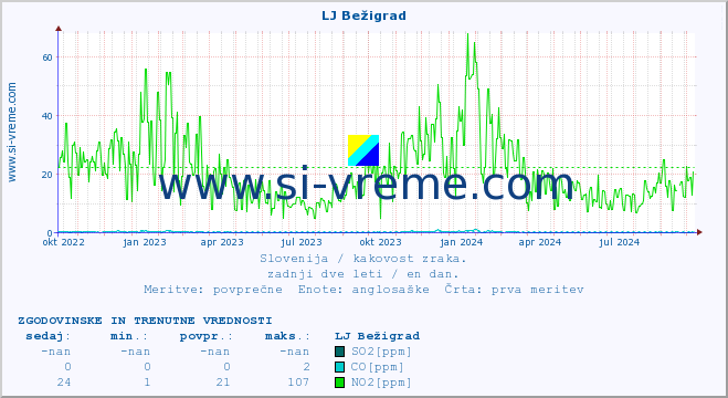 POVPREČJE :: LJ Bežigrad :: SO2 | CO | O3 | NO2 :: zadnji dve leti / en dan.