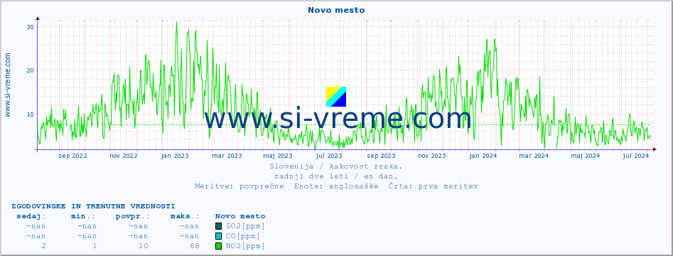 POVPREČJE :: Novo mesto :: SO2 | CO | O3 | NO2 :: zadnji dve leti / en dan.