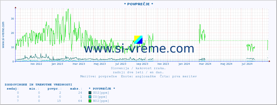 POVPREČJE :: * POVPREČJE * :: SO2 | CO | O3 | NO2 :: zadnji dve leti / en dan.