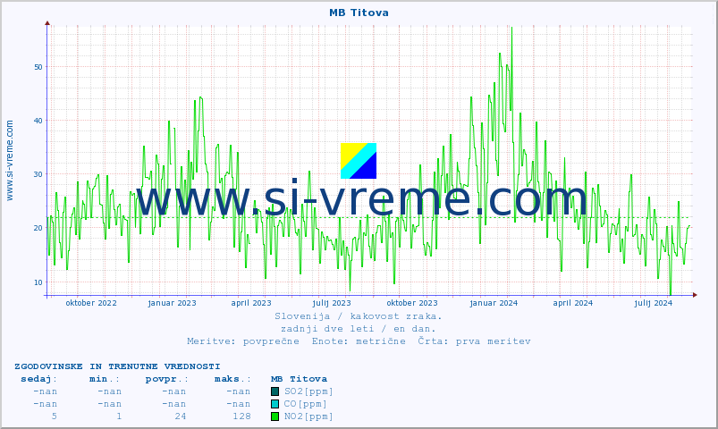 POVPREČJE :: MB Titova :: SO2 | CO | O3 | NO2 :: zadnji dve leti / en dan.