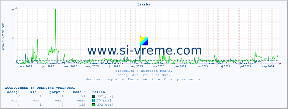 POVPREČJE :: Iskrba :: SO2 | CO | O3 | NO2 :: zadnji dve leti / en dan.