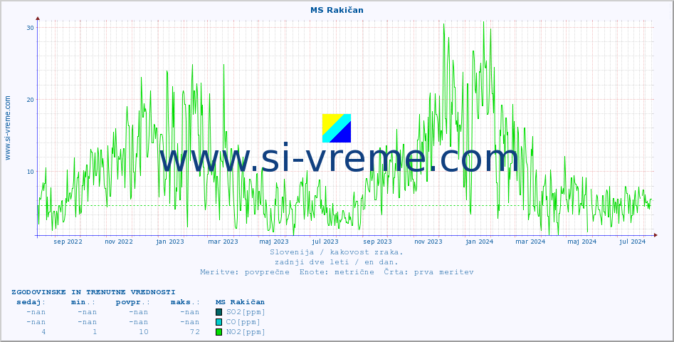 POVPREČJE :: MS Rakičan :: SO2 | CO | O3 | NO2 :: zadnji dve leti / en dan.