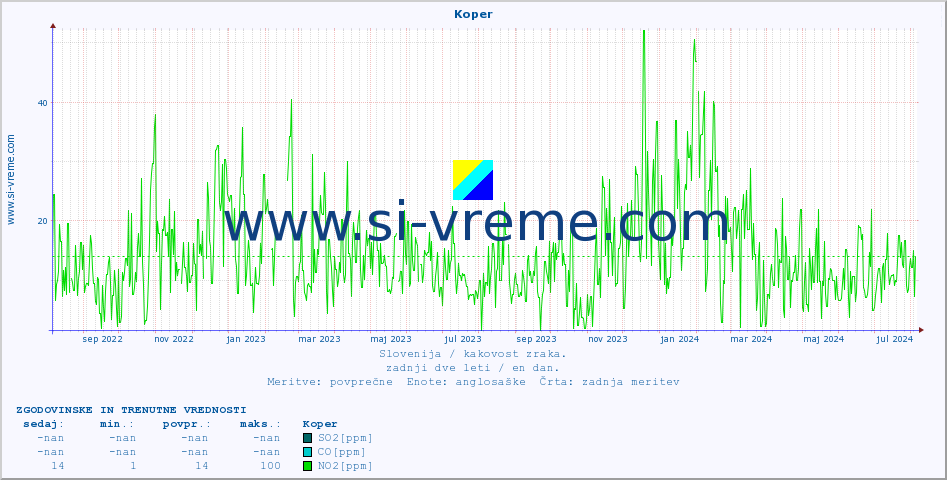 POVPREČJE :: Koper :: SO2 | CO | O3 | NO2 :: zadnji dve leti / en dan.