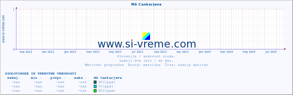 POVPREČJE :: MS Cankarjeva :: SO2 | CO | O3 | NO2 :: zadnji dve leti / en dan.