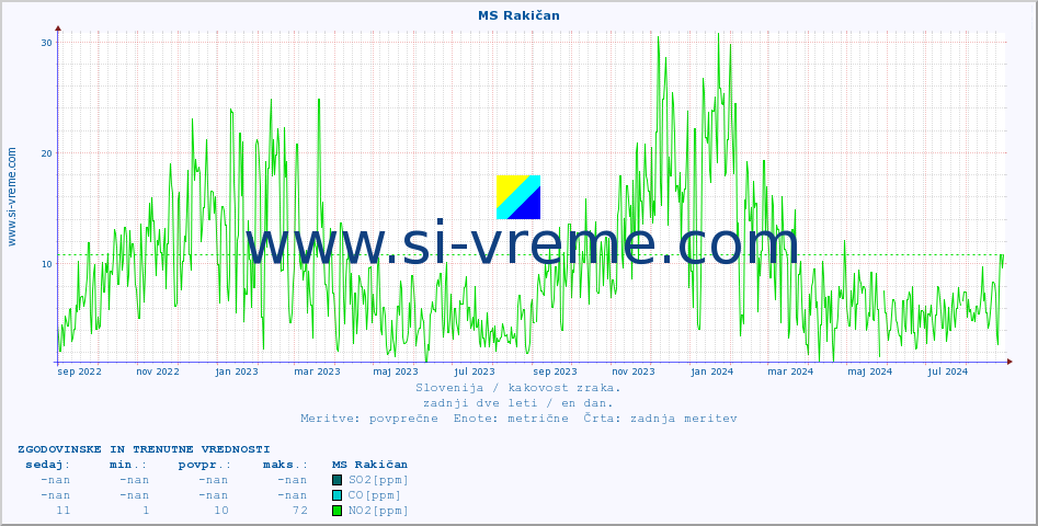 POVPREČJE :: MS Rakičan :: SO2 | CO | O3 | NO2 :: zadnji dve leti / en dan.