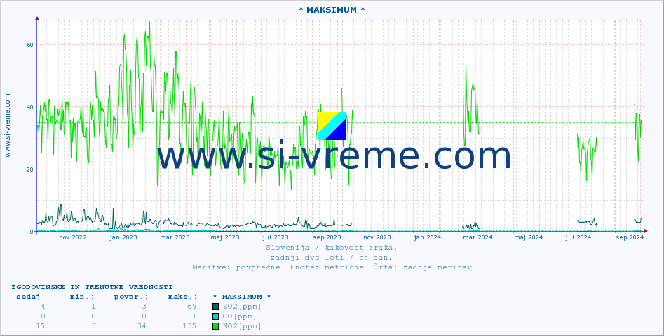 POVPREČJE :: * MAKSIMUM * :: SO2 | CO | O3 | NO2 :: zadnji dve leti / en dan.