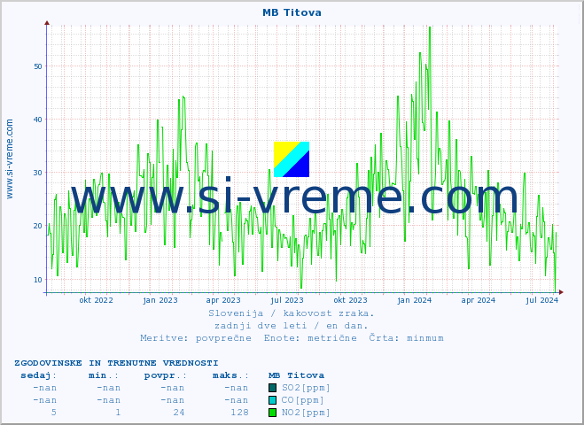POVPREČJE :: MB Titova :: SO2 | CO | O3 | NO2 :: zadnji dve leti / en dan.