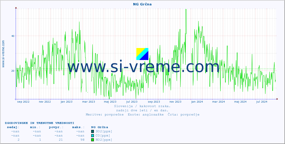 POVPREČJE :: NG Grčna :: SO2 | CO | O3 | NO2 :: zadnji dve leti / en dan.
