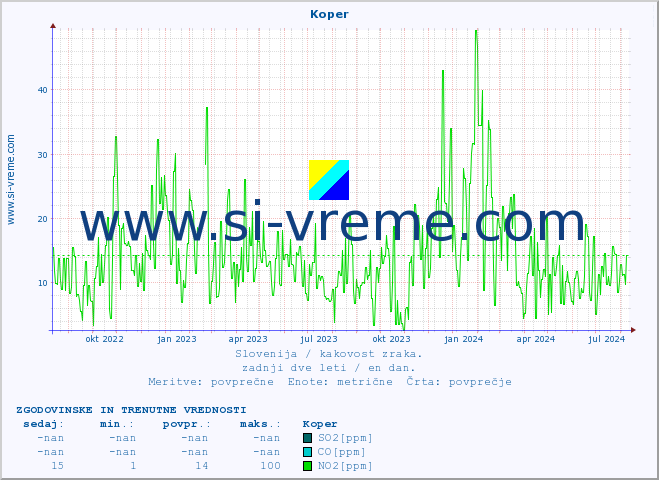 POVPREČJE :: Koper :: SO2 | CO | O3 | NO2 :: zadnji dve leti / en dan.