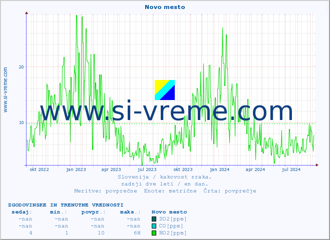 POVPREČJE :: Novo mesto :: SO2 | CO | O3 | NO2 :: zadnji dve leti / en dan.