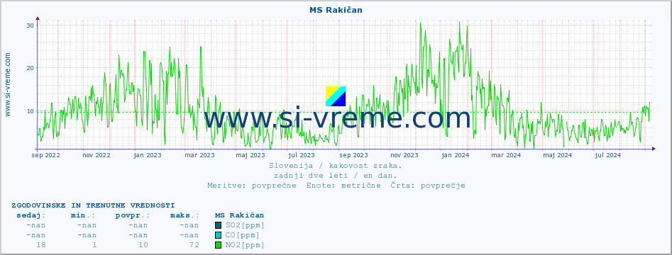 POVPREČJE :: MS Rakičan :: SO2 | CO | O3 | NO2 :: zadnji dve leti / en dan.