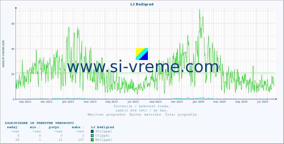 POVPREČJE :: LJ Bežigrad :: SO2 | CO | O3 | NO2 :: zadnji dve leti / en dan.