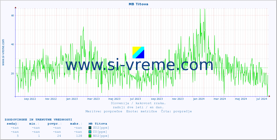 POVPREČJE :: MB Titova :: SO2 | CO | O3 | NO2 :: zadnji dve leti / en dan.