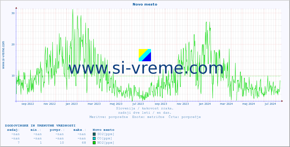 POVPREČJE :: Novo mesto :: SO2 | CO | O3 | NO2 :: zadnji dve leti / en dan.