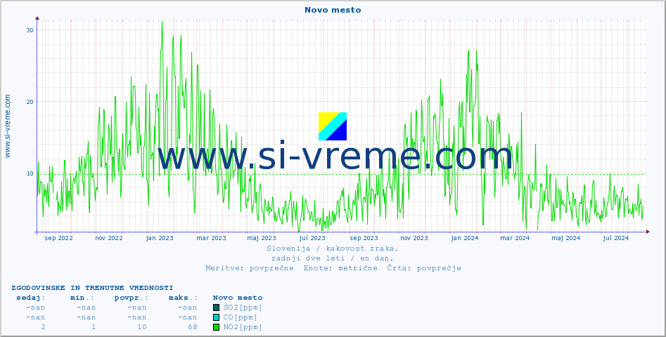 POVPREČJE :: Novo mesto :: SO2 | CO | O3 | NO2 :: zadnji dve leti / en dan.