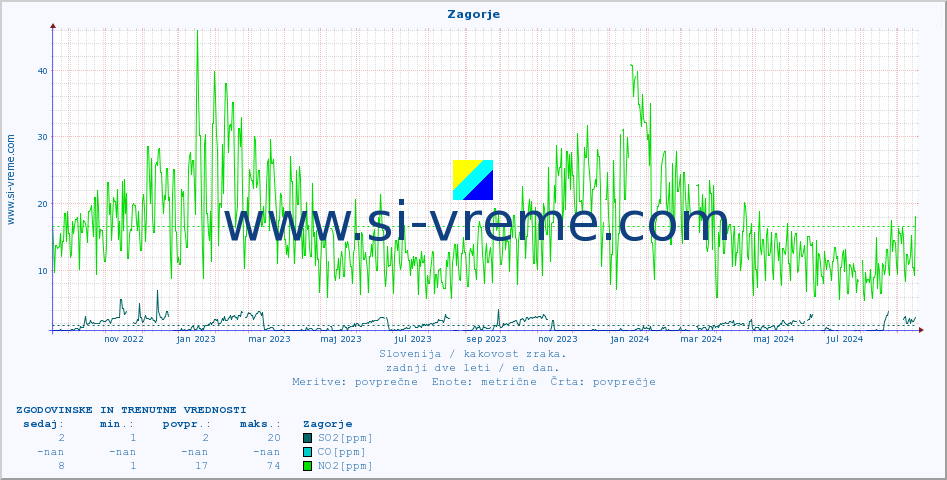 POVPREČJE :: Zagorje :: SO2 | CO | O3 | NO2 :: zadnji dve leti / en dan.