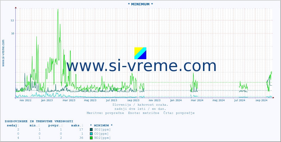POVPREČJE :: * MINIMUM * :: SO2 | CO | O3 | NO2 :: zadnji dve leti / en dan.