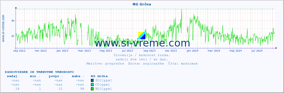 POVPREČJE :: NG Grčna :: SO2 | CO | O3 | NO2 :: zadnji dve leti / en dan.